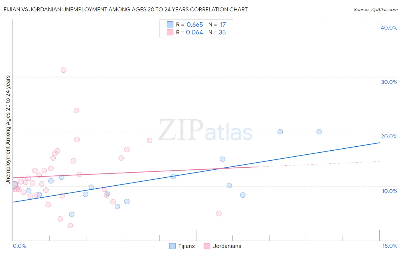 Fijian vs Jordanian Unemployment Among Ages 20 to 24 years