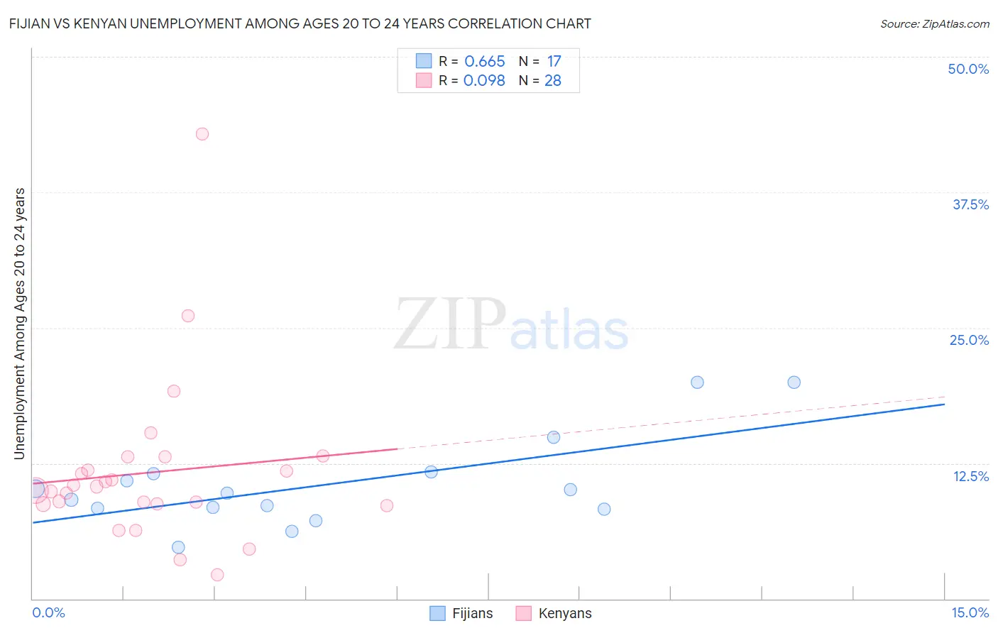 Fijian vs Kenyan Unemployment Among Ages 20 to 24 years