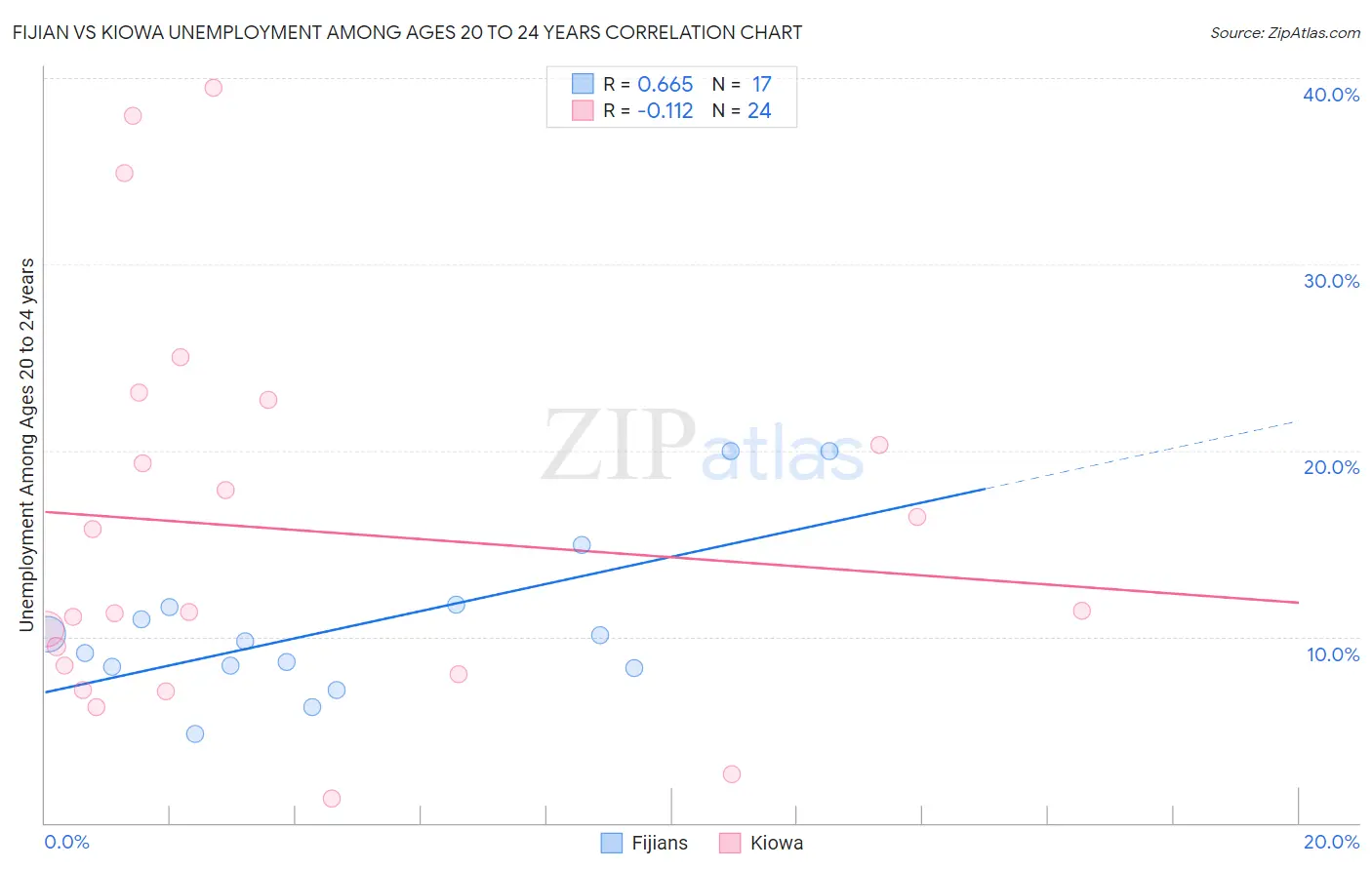 Fijian vs Kiowa Unemployment Among Ages 20 to 24 years