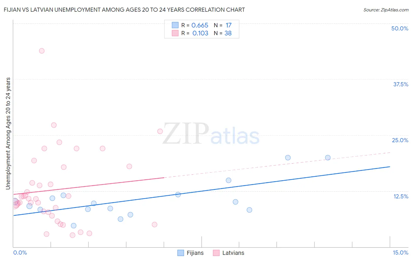 Fijian vs Latvian Unemployment Among Ages 20 to 24 years