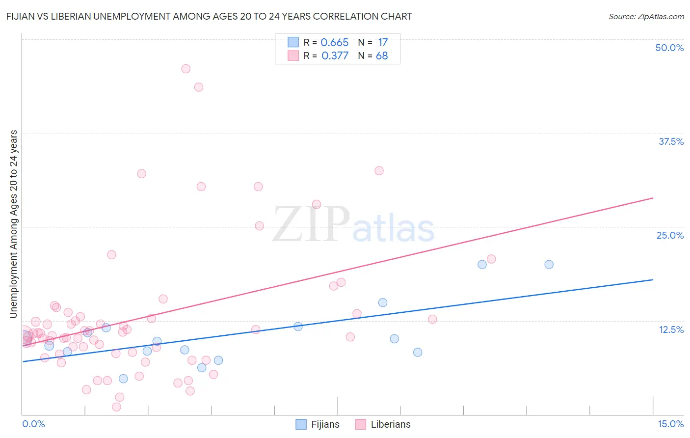 Fijian vs Liberian Unemployment Among Ages 20 to 24 years