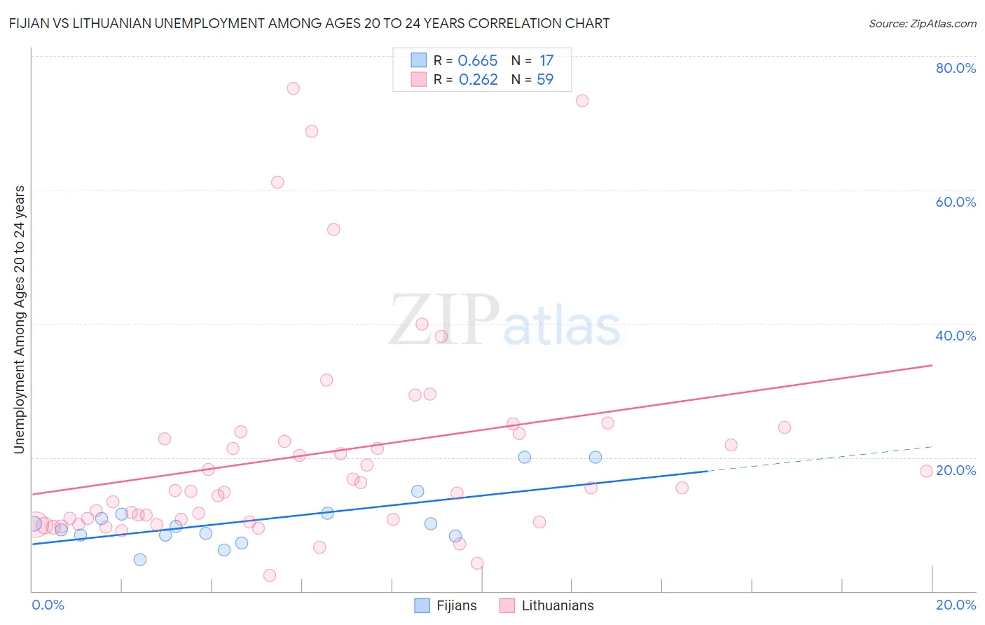 Fijian vs Lithuanian Unemployment Among Ages 20 to 24 years