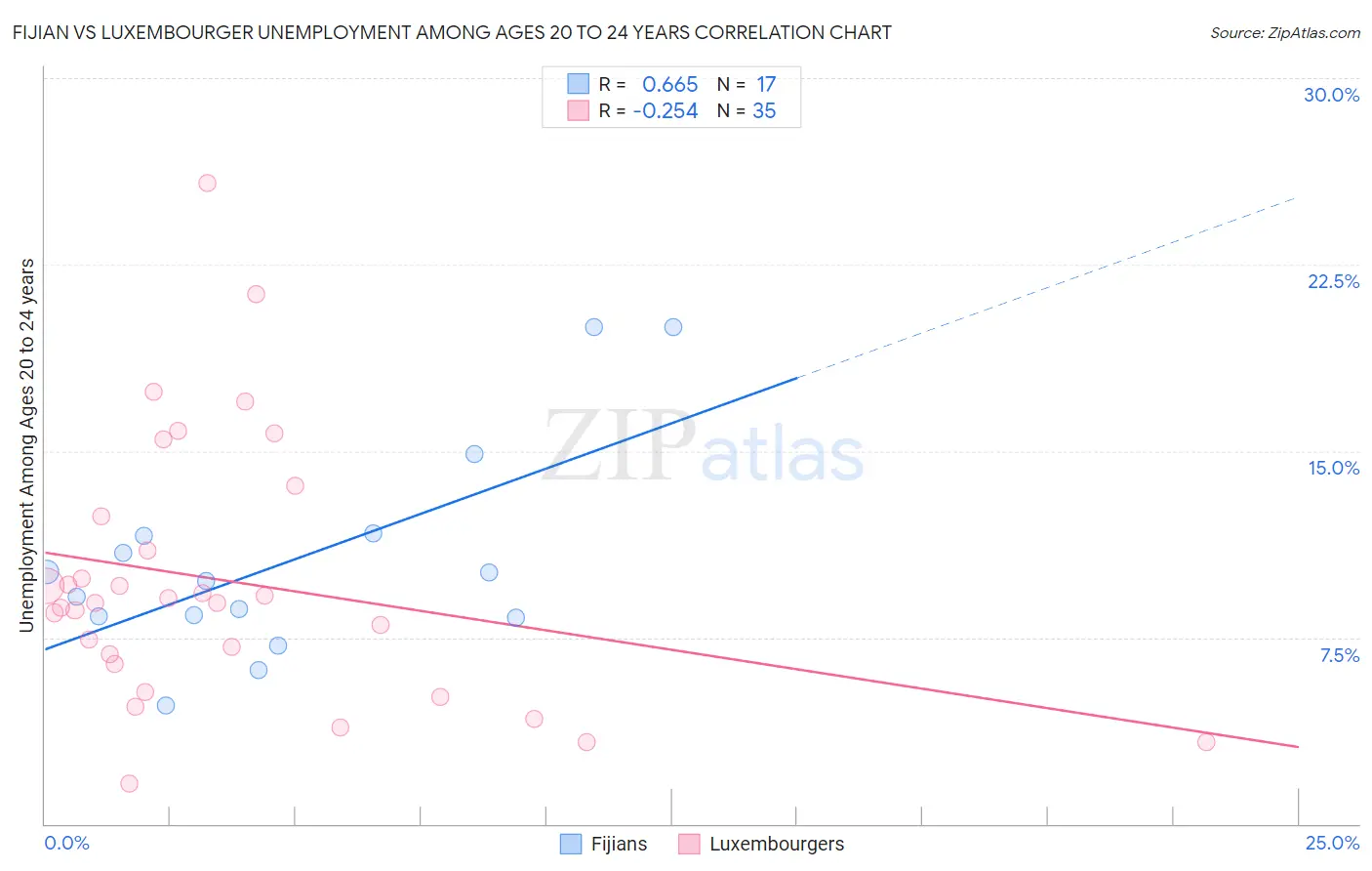 Fijian vs Luxembourger Unemployment Among Ages 20 to 24 years