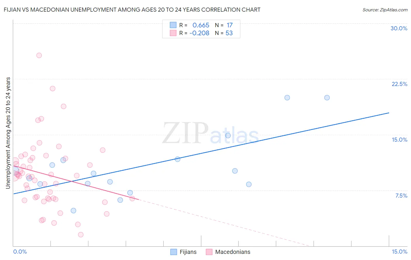 Fijian vs Macedonian Unemployment Among Ages 20 to 24 years