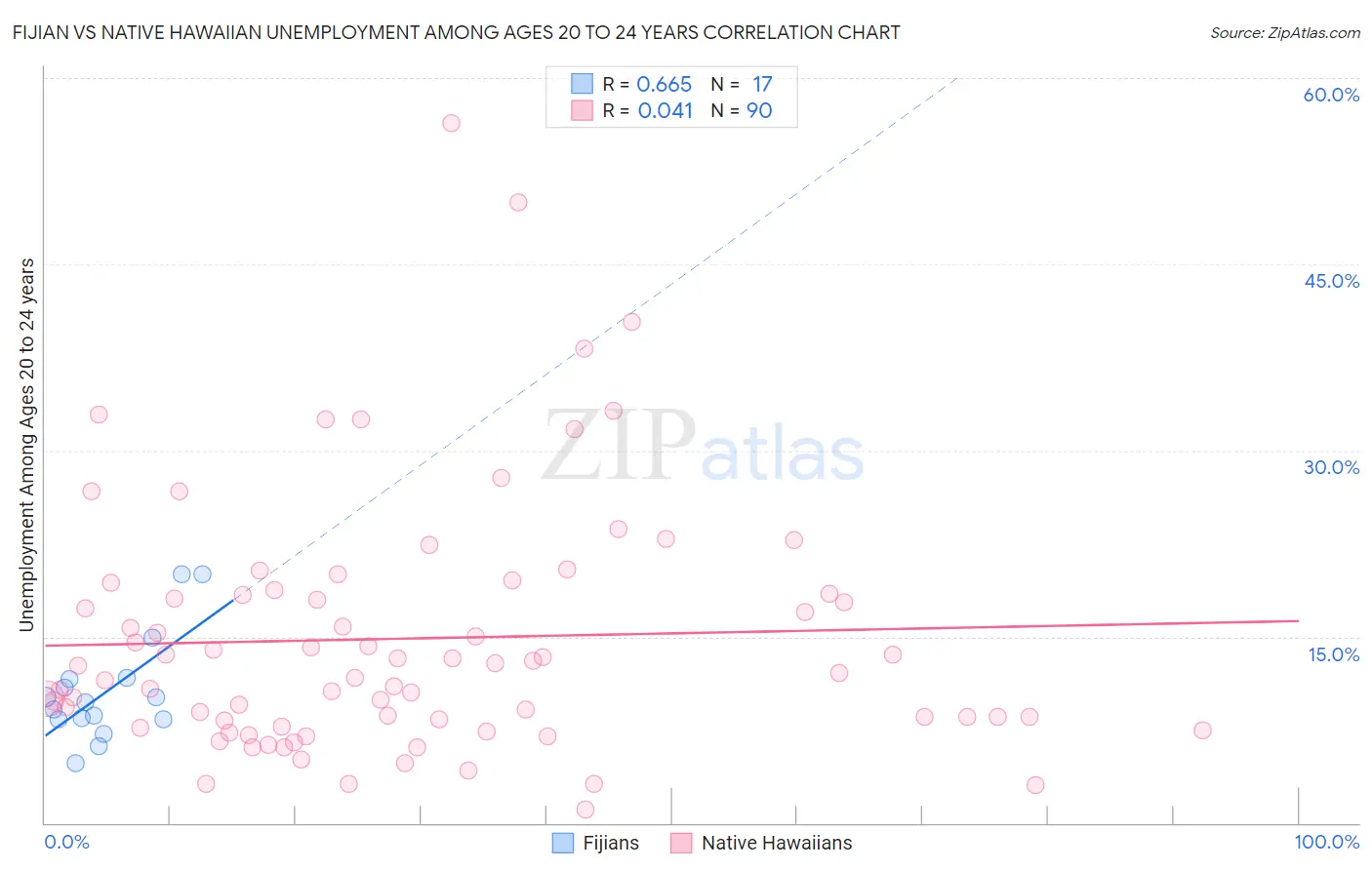 Fijian vs Native Hawaiian Unemployment Among Ages 20 to 24 years