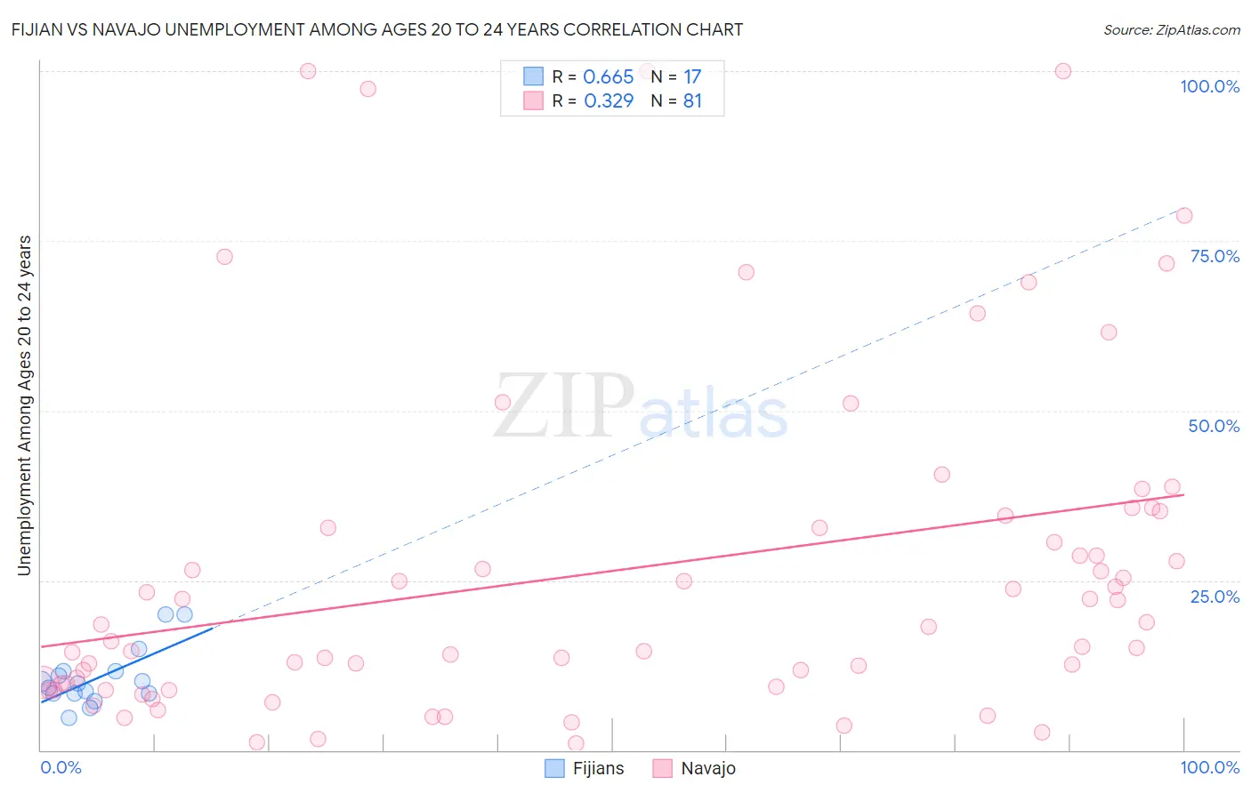 Fijian vs Navajo Unemployment Among Ages 20 to 24 years