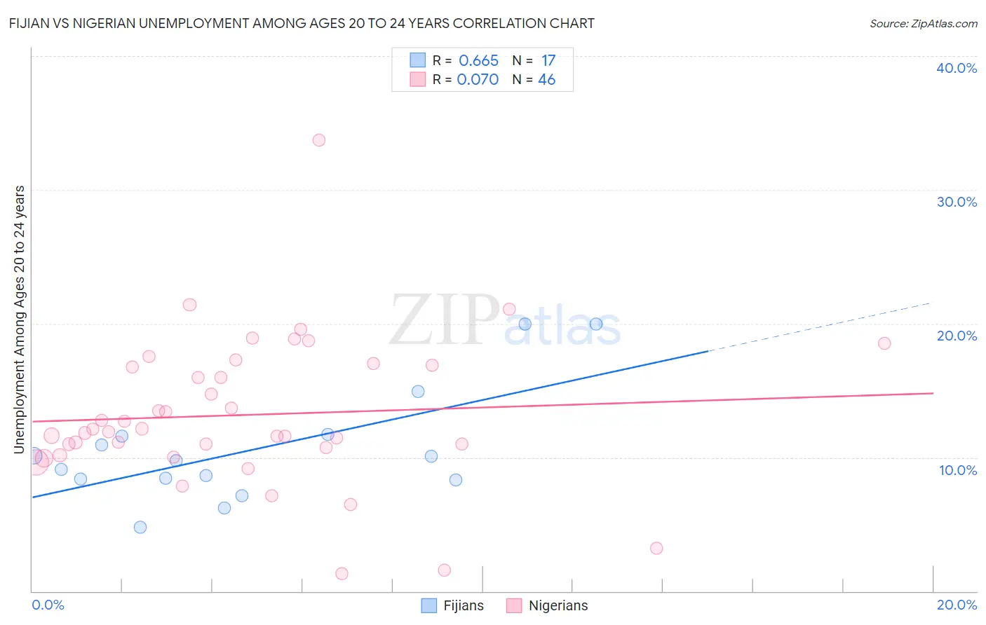 Fijian vs Nigerian Unemployment Among Ages 20 to 24 years