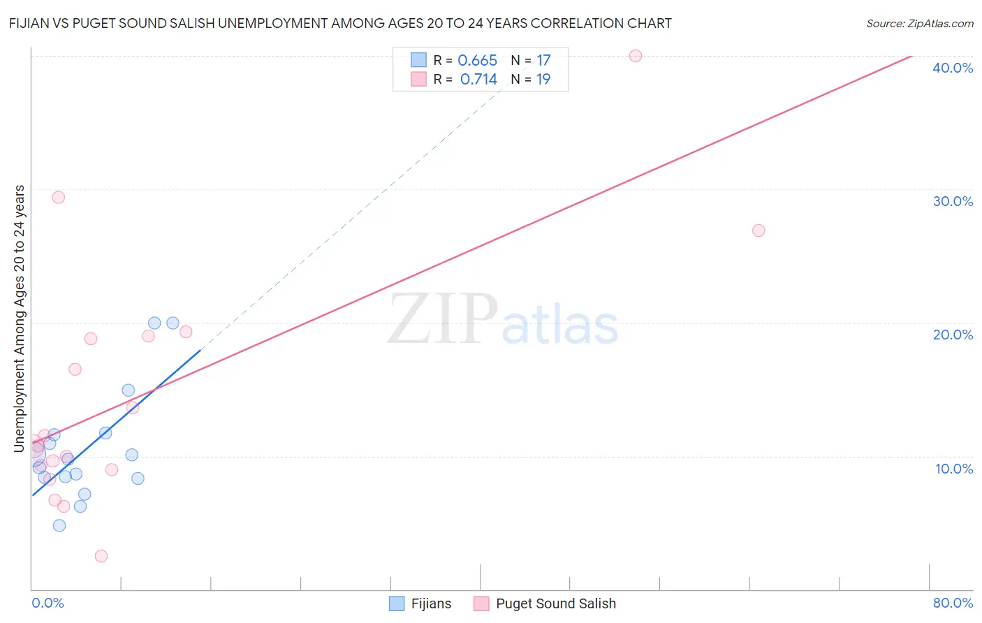 Fijian vs Puget Sound Salish Unemployment Among Ages 20 to 24 years