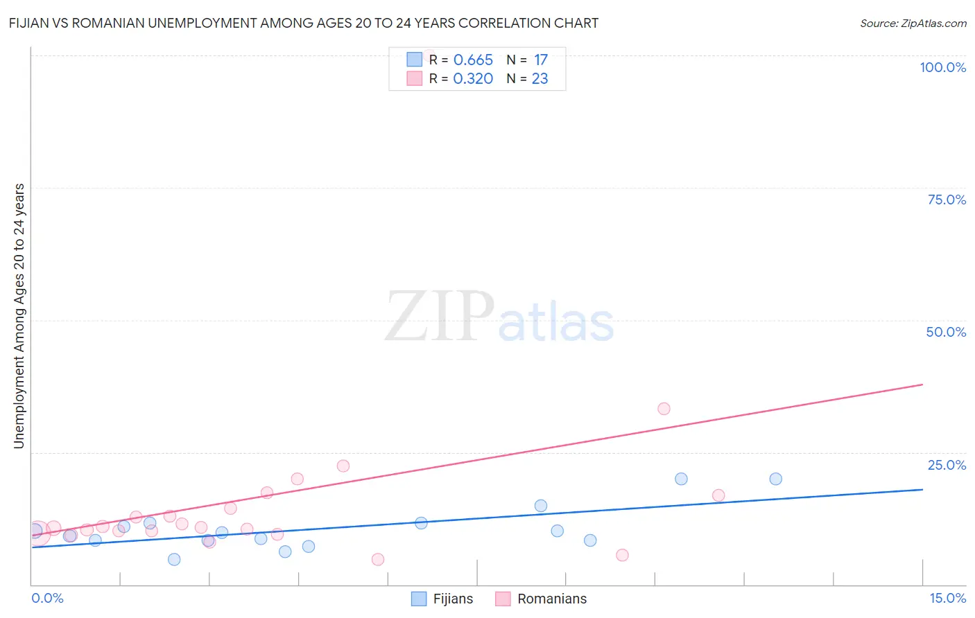 Fijian vs Romanian Unemployment Among Ages 20 to 24 years