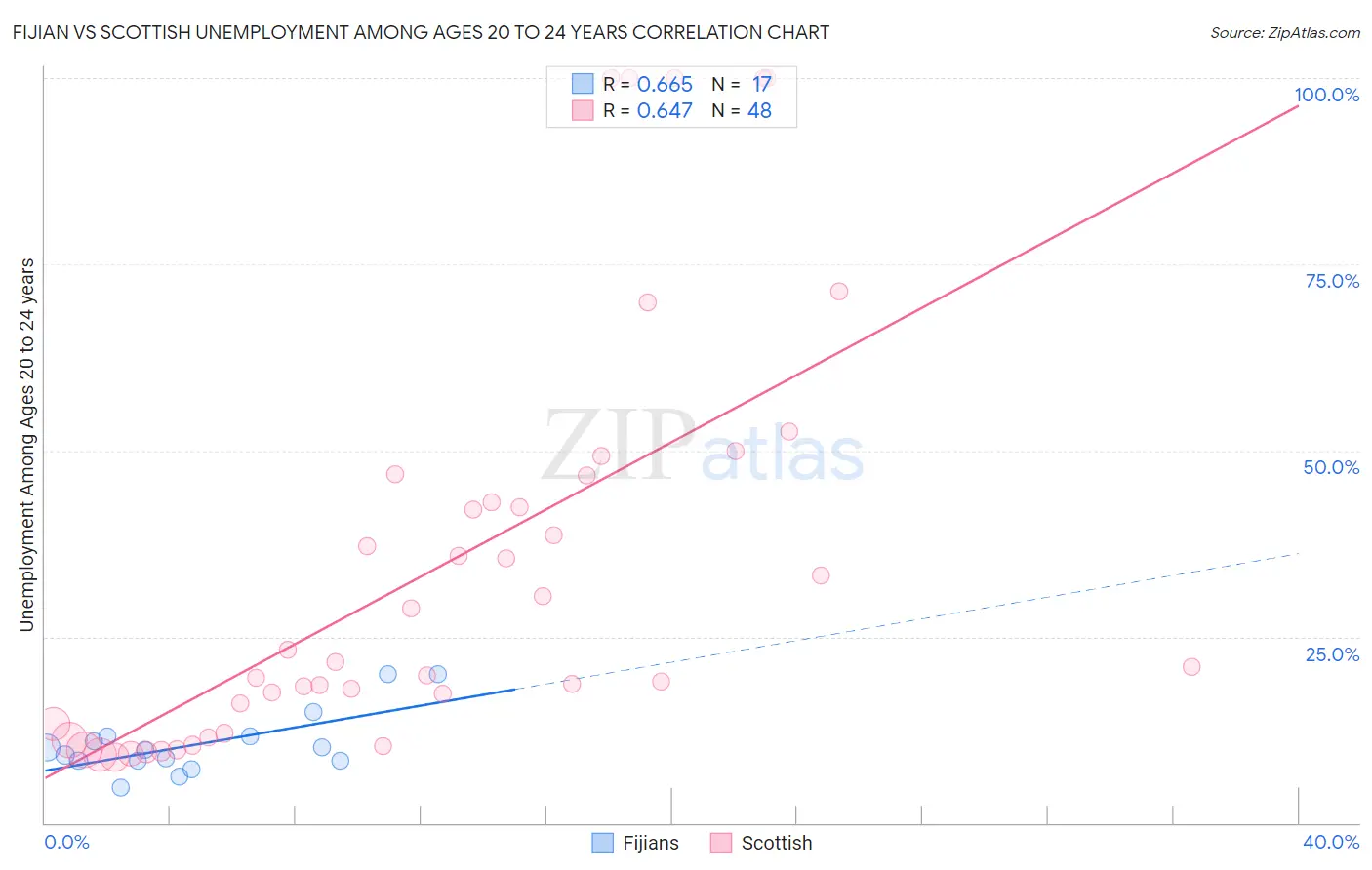 Fijian vs Scottish Unemployment Among Ages 20 to 24 years