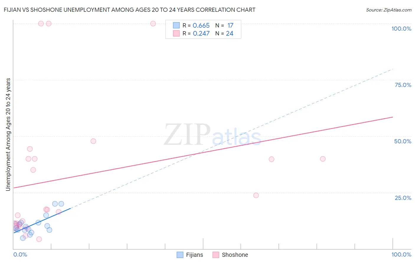 Fijian vs Shoshone Unemployment Among Ages 20 to 24 years