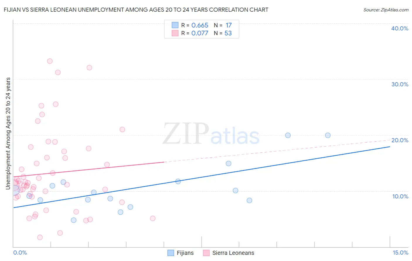 Fijian vs Sierra Leonean Unemployment Among Ages 20 to 24 years