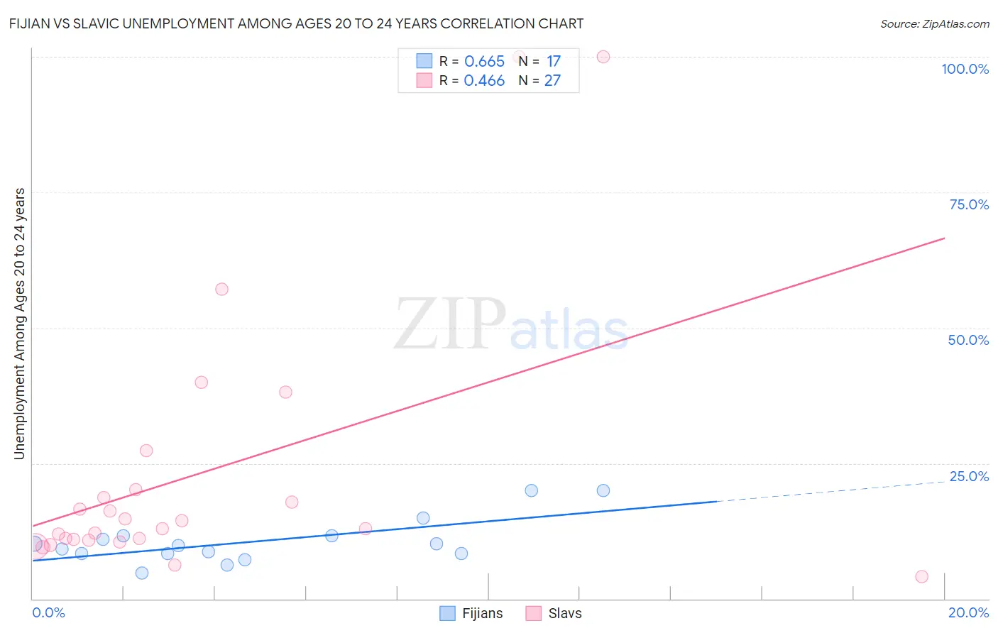 Fijian vs Slavic Unemployment Among Ages 20 to 24 years