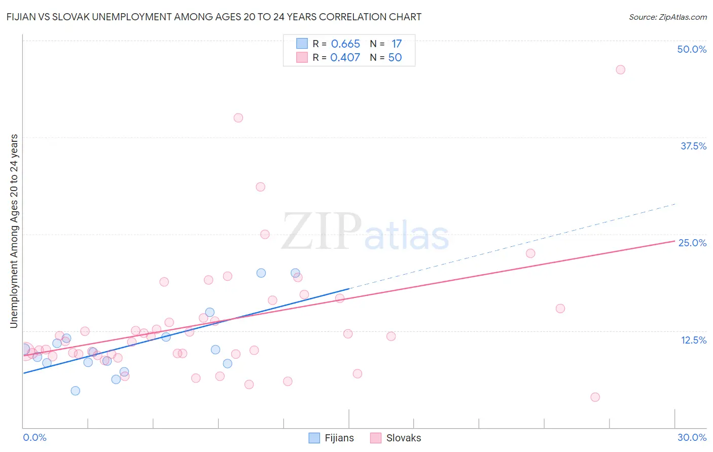 Fijian vs Slovak Unemployment Among Ages 20 to 24 years