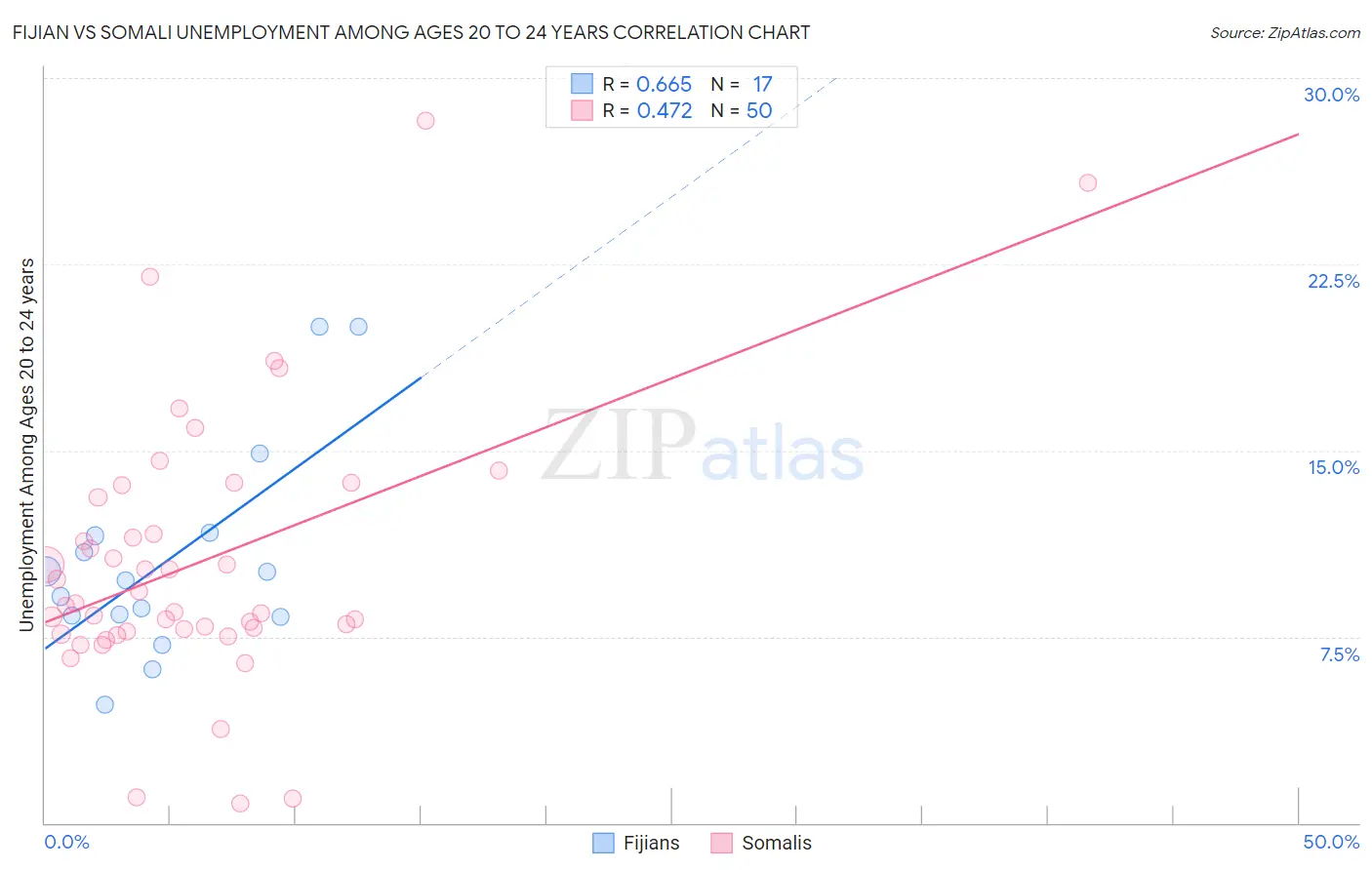 Fijian vs Somali Unemployment Among Ages 20 to 24 years