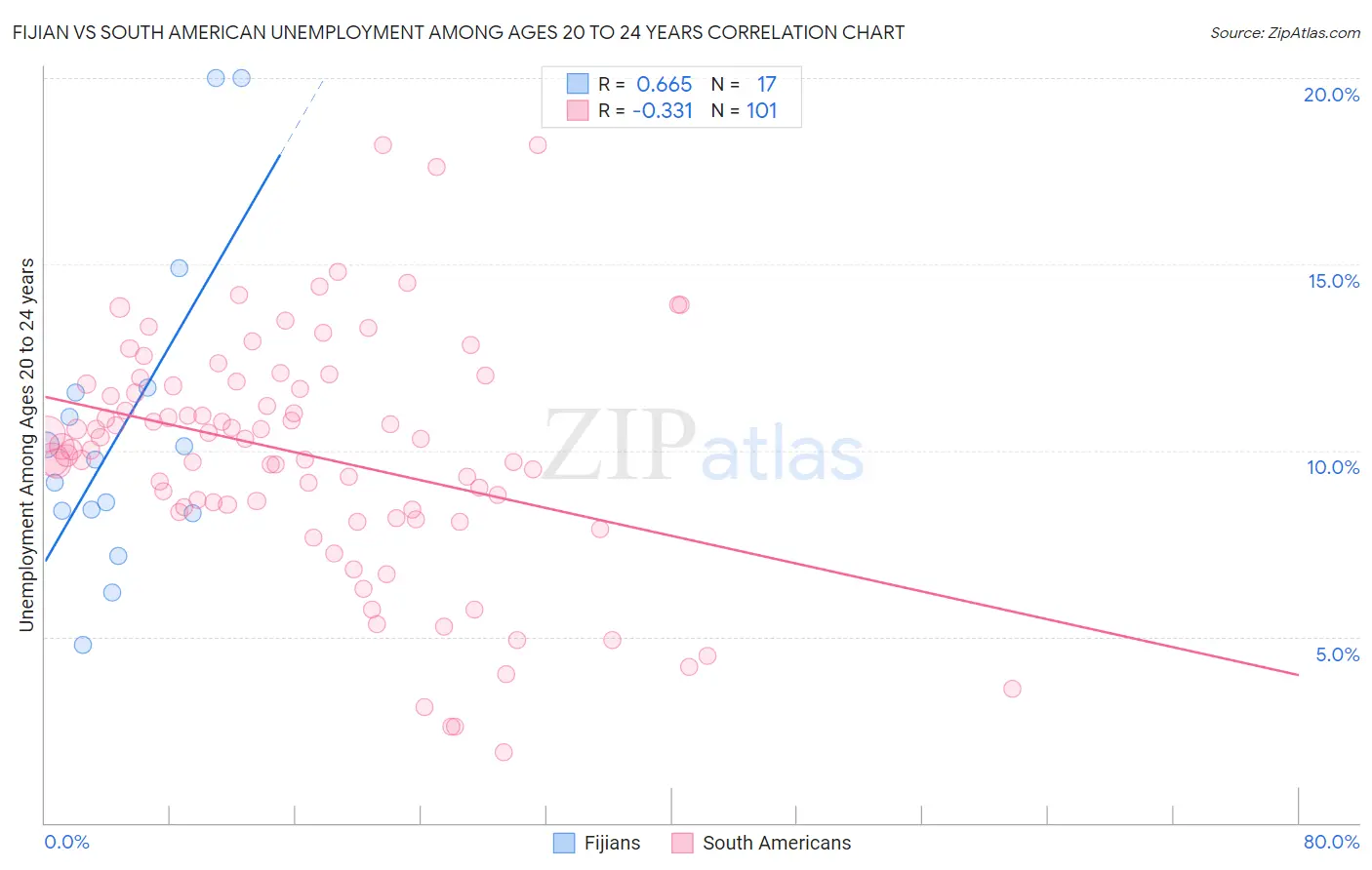 Fijian vs South American Unemployment Among Ages 20 to 24 years