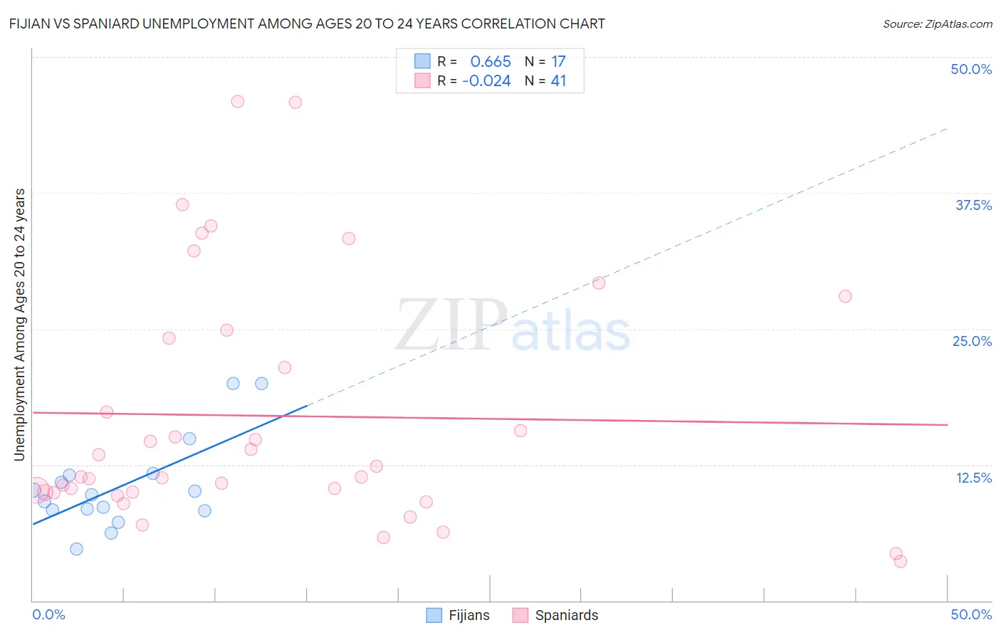 Fijian vs Spaniard Unemployment Among Ages 20 to 24 years