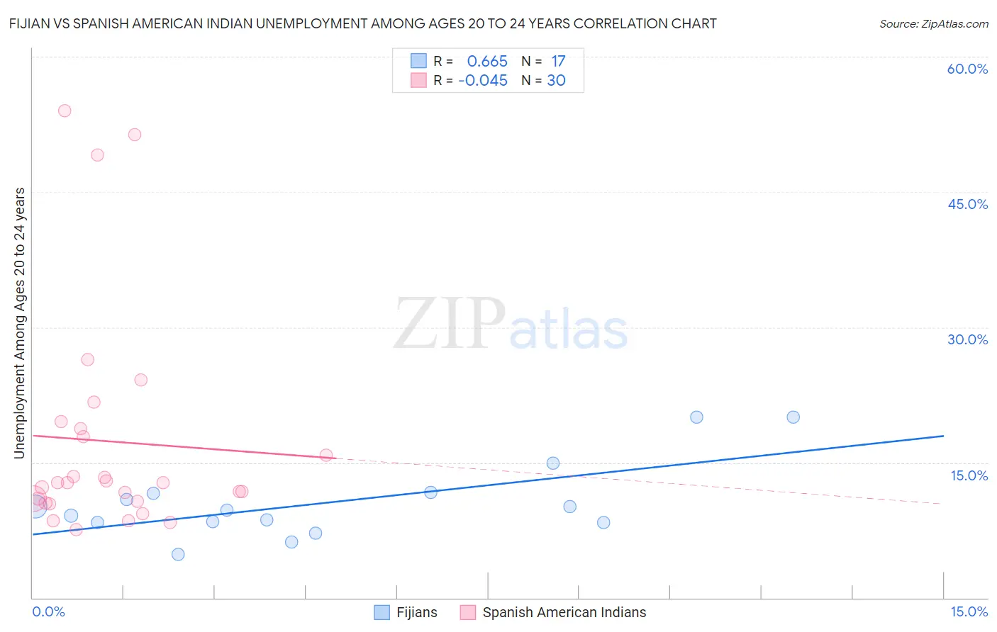 Fijian vs Spanish American Indian Unemployment Among Ages 20 to 24 years