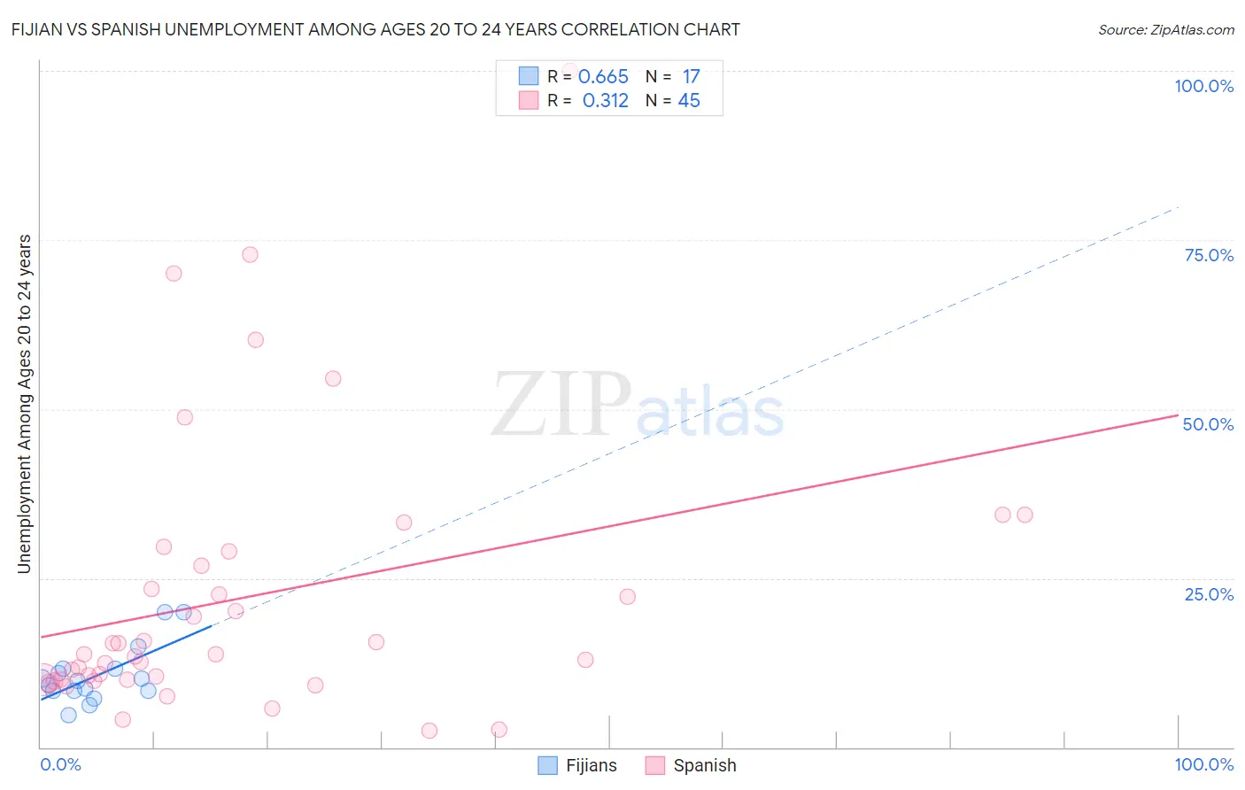 Fijian vs Spanish Unemployment Among Ages 20 to 24 years