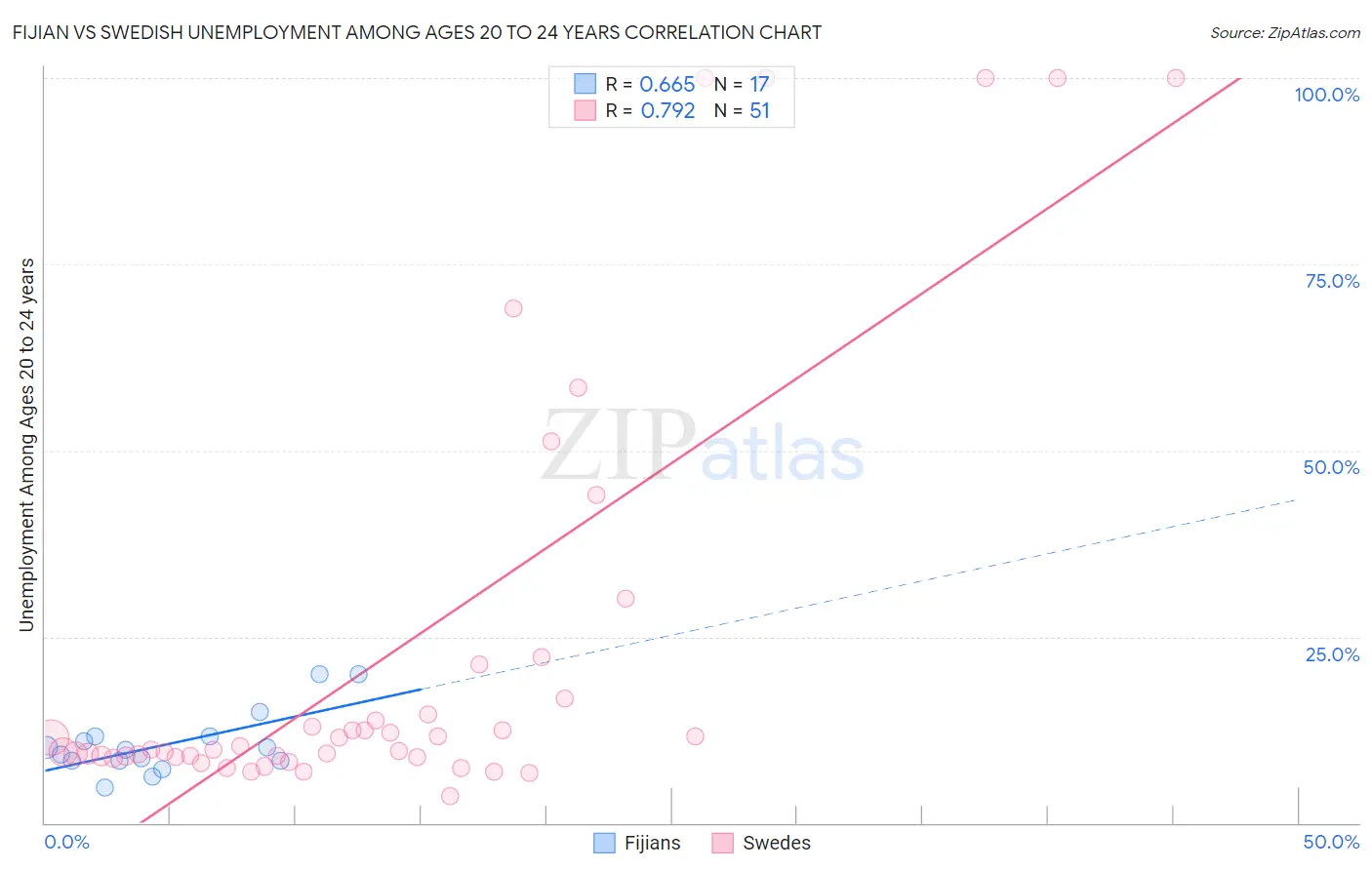 Fijian vs Swedish Unemployment Among Ages 20 to 24 years