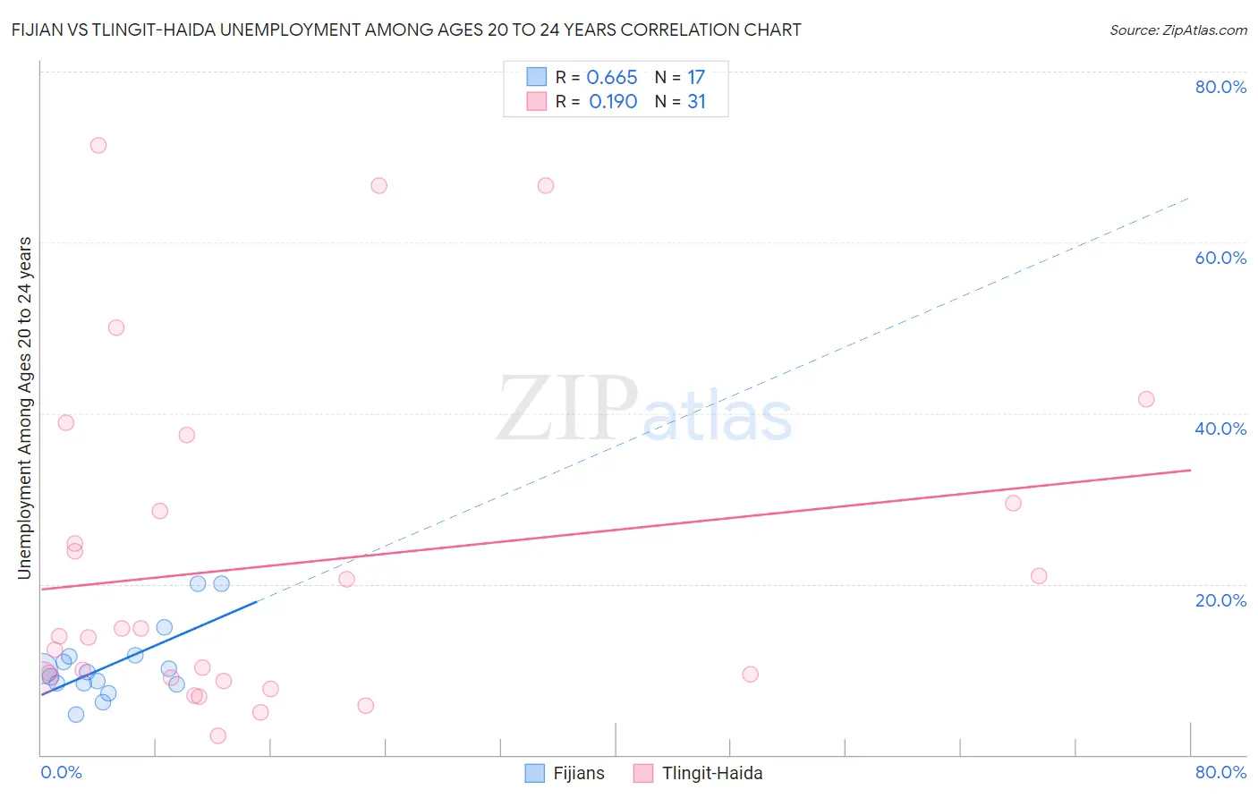 Fijian vs Tlingit-Haida Unemployment Among Ages 20 to 24 years