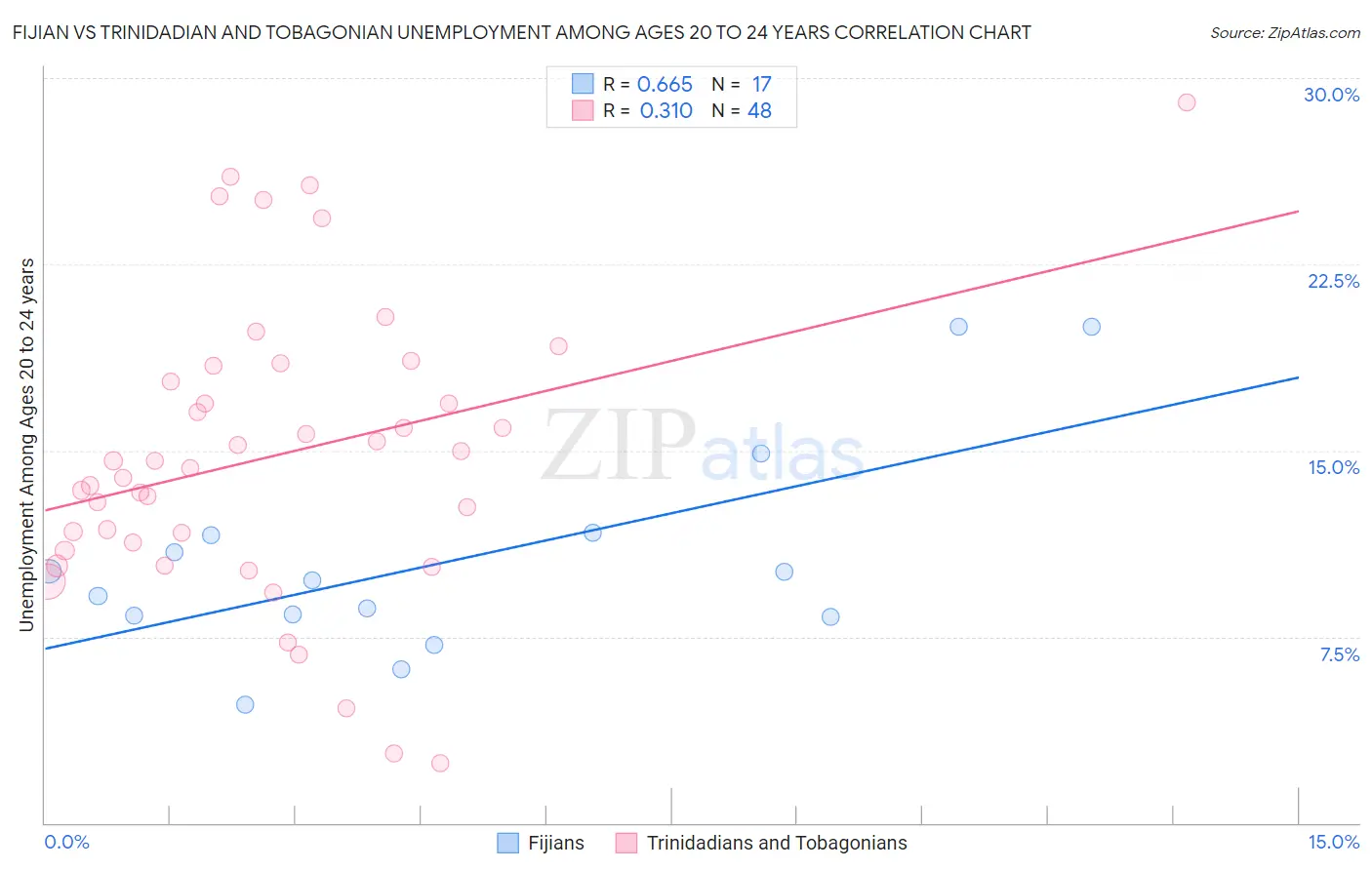 Fijian vs Trinidadian and Tobagonian Unemployment Among Ages 20 to 24 years