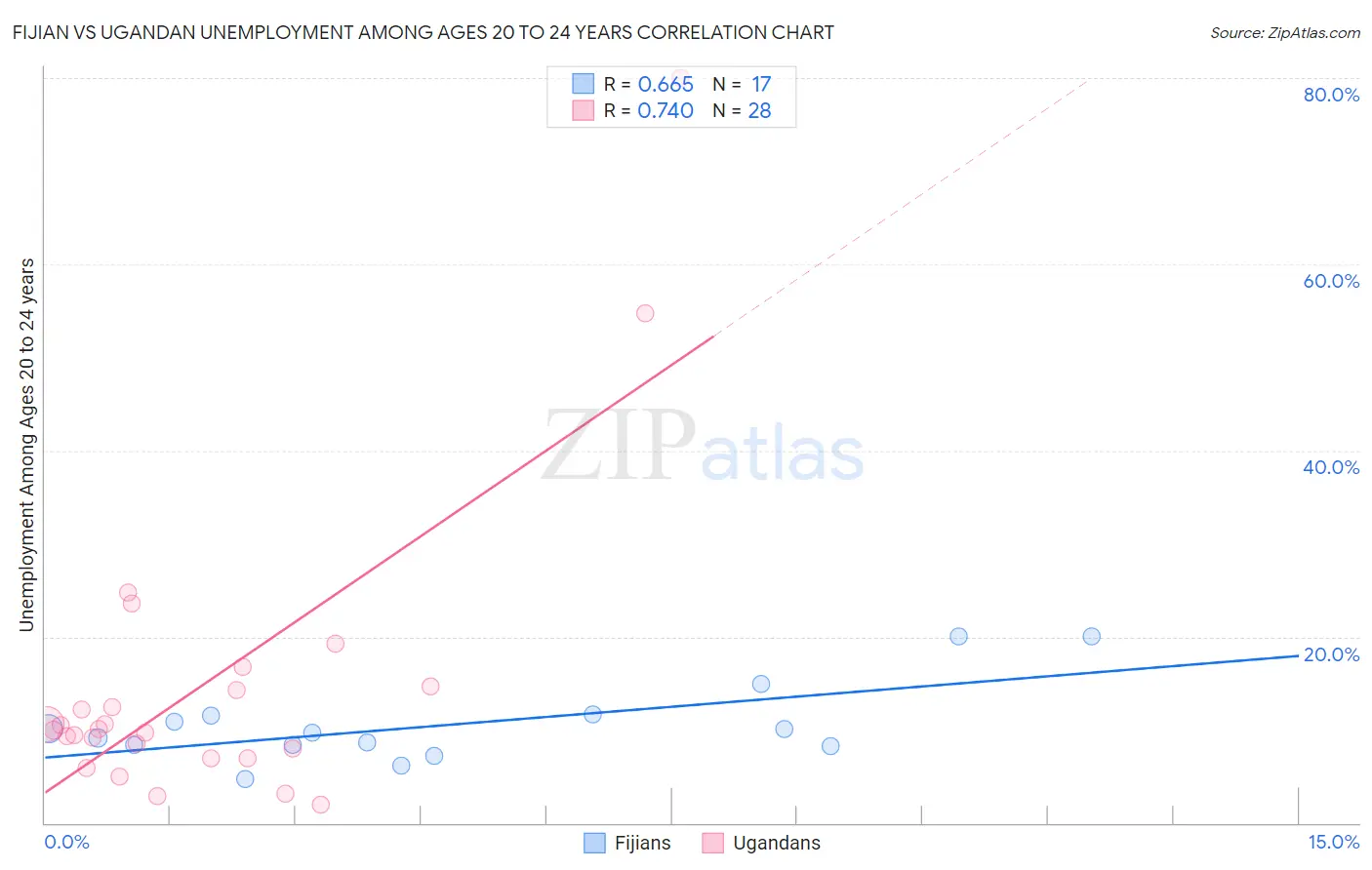 Fijian vs Ugandan Unemployment Among Ages 20 to 24 years