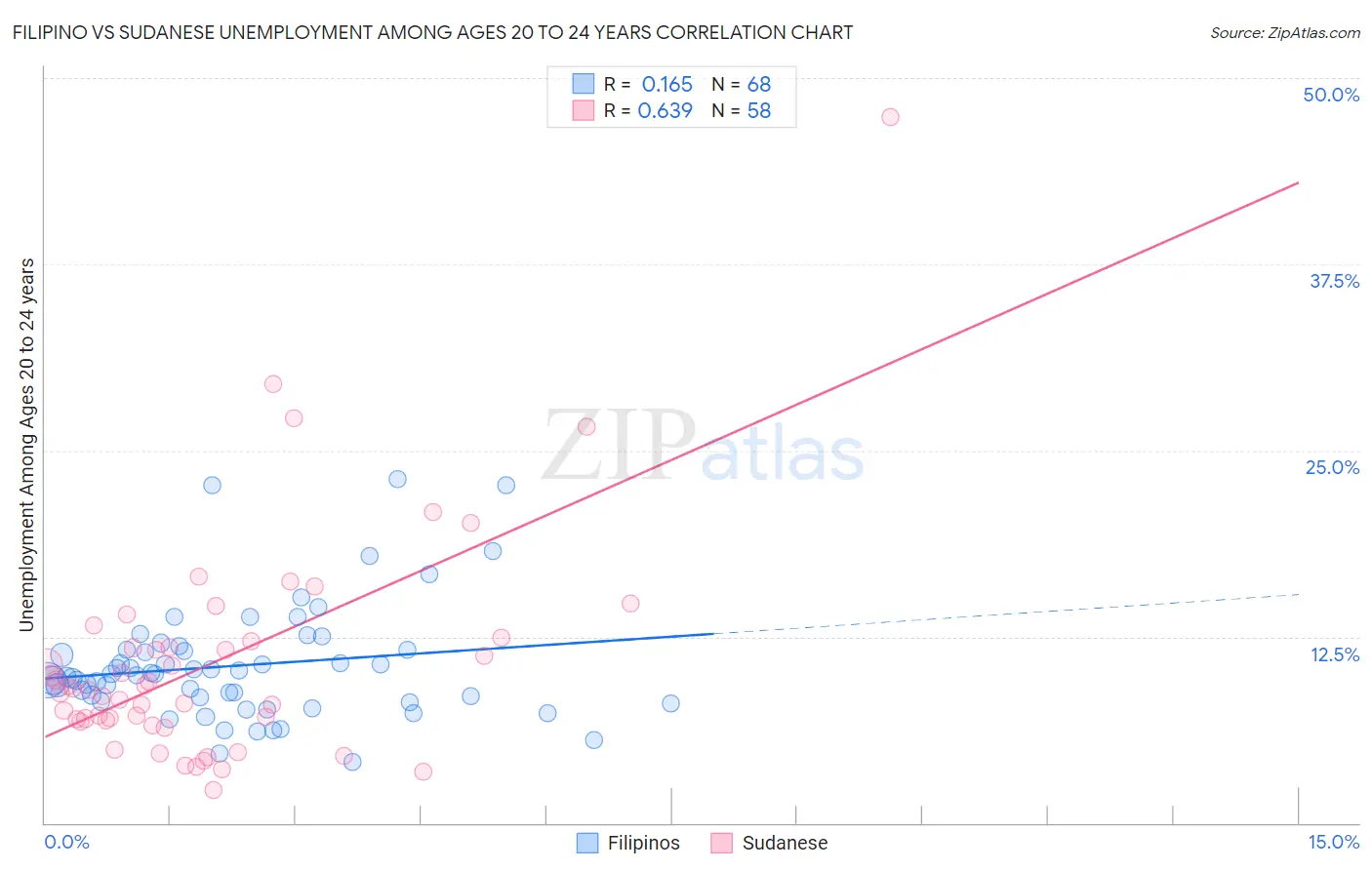 Filipino vs Sudanese Unemployment Among Ages 20 to 24 years