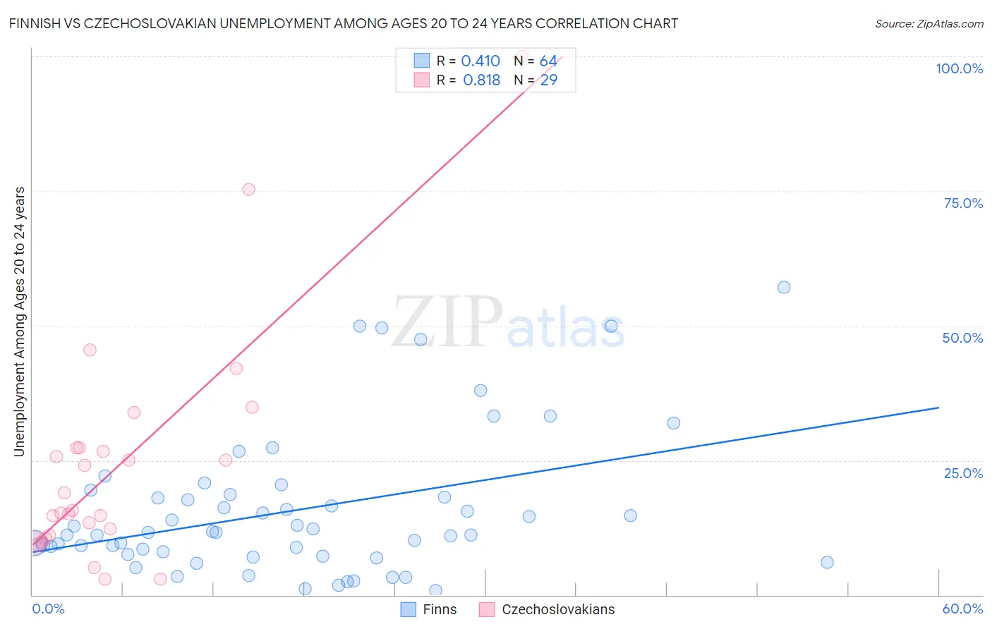 Finnish vs Czechoslovakian Unemployment Among Ages 20 to 24 years