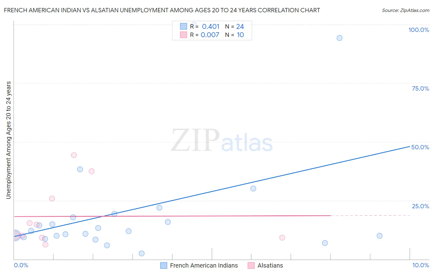 French American Indian vs Alsatian Unemployment Among Ages 20 to 24 years