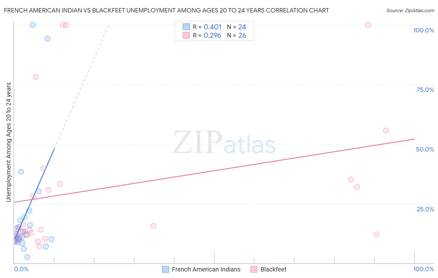 French American Indian vs Blackfeet Unemployment Among Ages 20 to 24 years