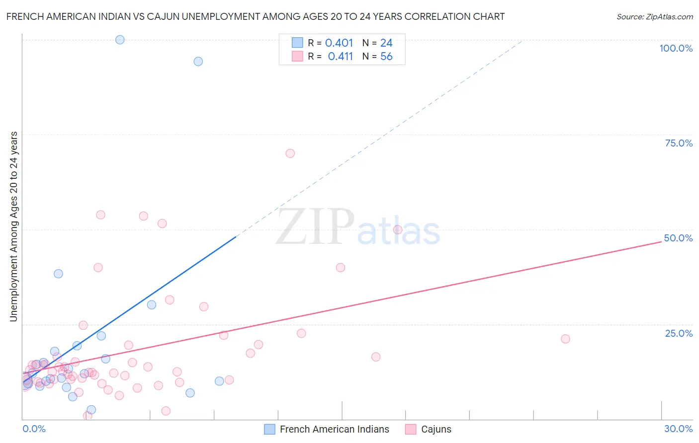 French American Indian vs Cajun Unemployment Among Ages 20 to 24 years