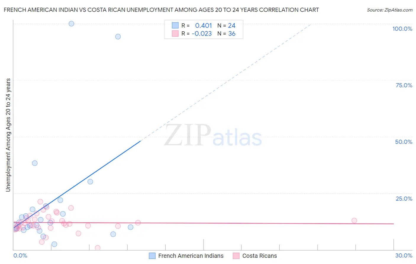 French American Indian vs Costa Rican Unemployment Among Ages 20 to 24 years