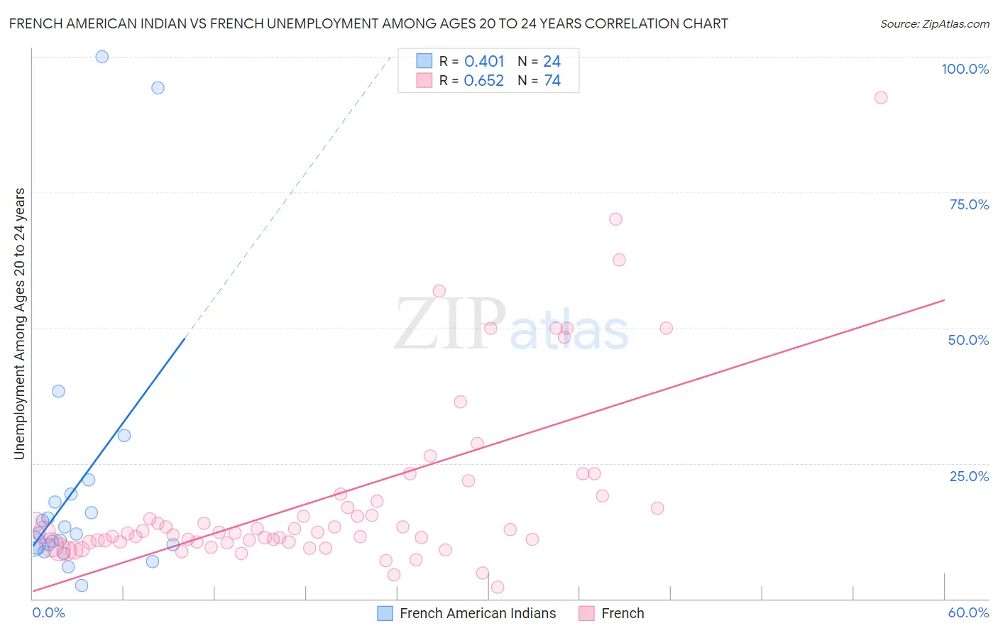 French American Indian vs French Unemployment Among Ages 20 to 24 years