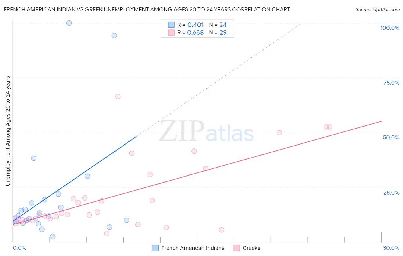 French American Indian vs Greek Unemployment Among Ages 20 to 24 years