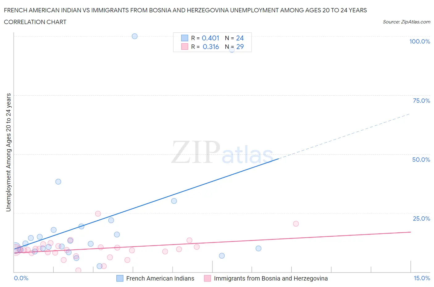 French American Indian vs Immigrants from Bosnia and Herzegovina Unemployment Among Ages 20 to 24 years