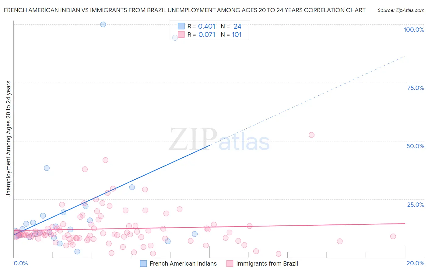 French American Indian vs Immigrants from Brazil Unemployment Among Ages 20 to 24 years