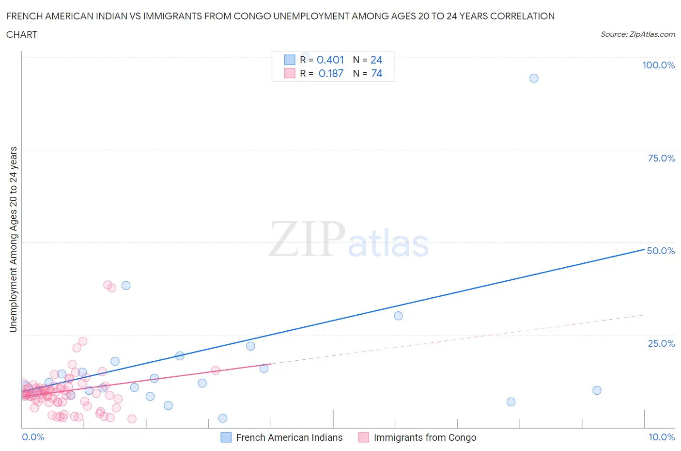 French American Indian vs Immigrants from Congo Unemployment Among Ages 20 to 24 years