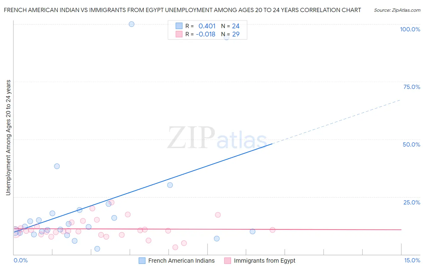 French American Indian vs Immigrants from Egypt Unemployment Among Ages 20 to 24 years