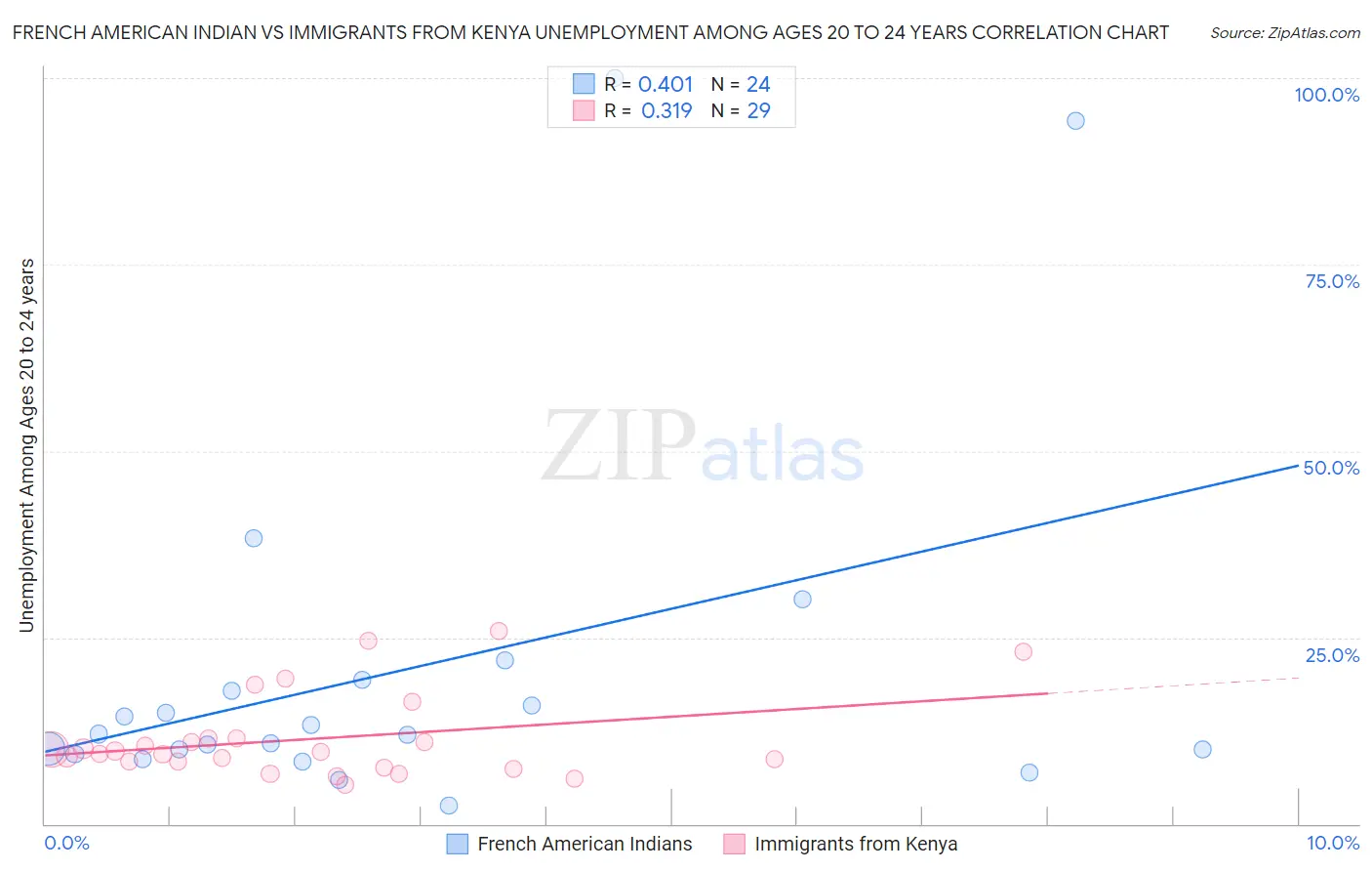 French American Indian vs Immigrants from Kenya Unemployment Among Ages 20 to 24 years