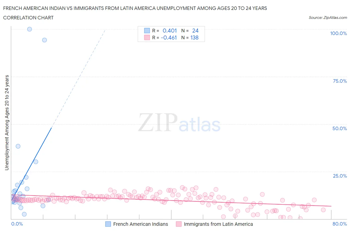 French American Indian vs Immigrants from Latin America Unemployment Among Ages 20 to 24 years