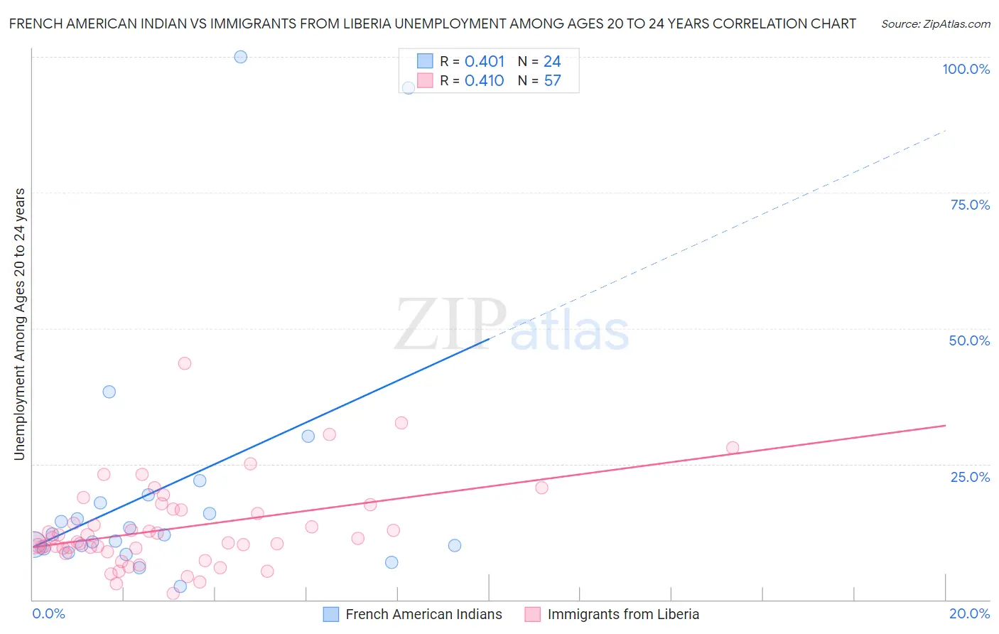 French American Indian vs Immigrants from Liberia Unemployment Among Ages 20 to 24 years