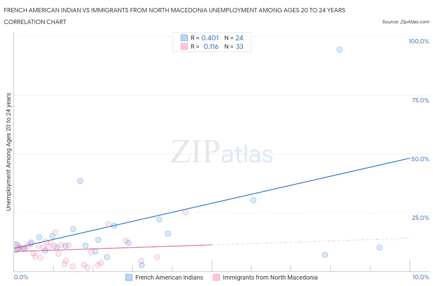 French American Indian vs Immigrants from North Macedonia Unemployment Among Ages 20 to 24 years