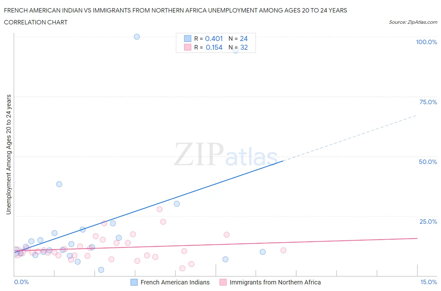 French American Indian vs Immigrants from Northern Africa Unemployment Among Ages 20 to 24 years