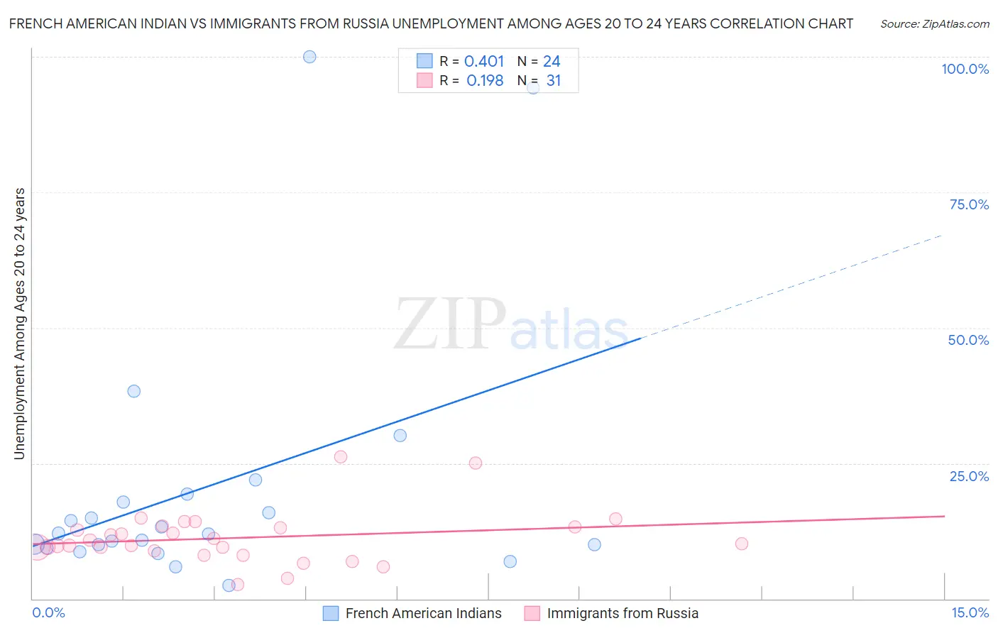 French American Indian vs Immigrants from Russia Unemployment Among Ages 20 to 24 years