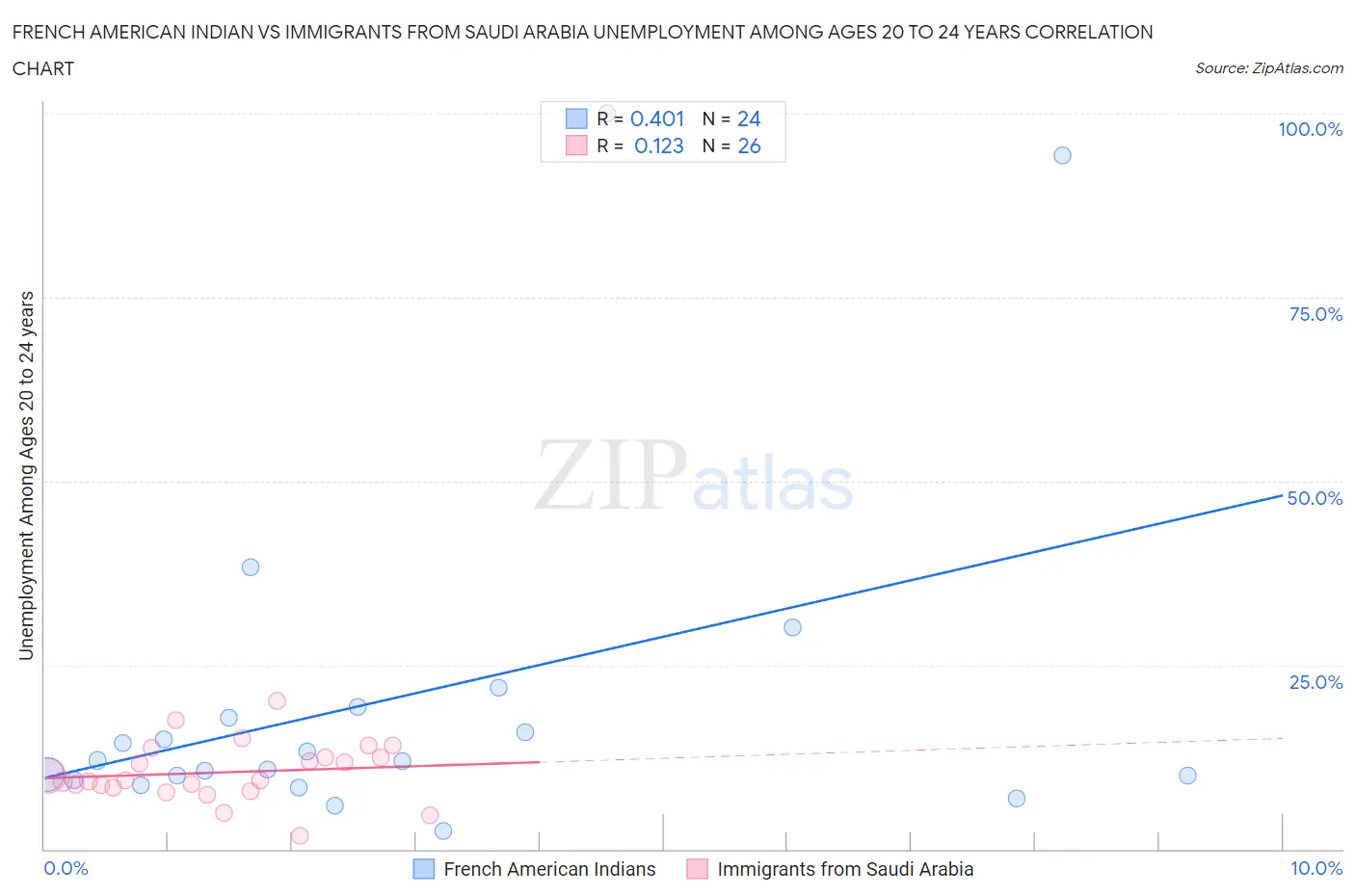 French American Indian vs Immigrants from Saudi Arabia Unemployment Among Ages 20 to 24 years