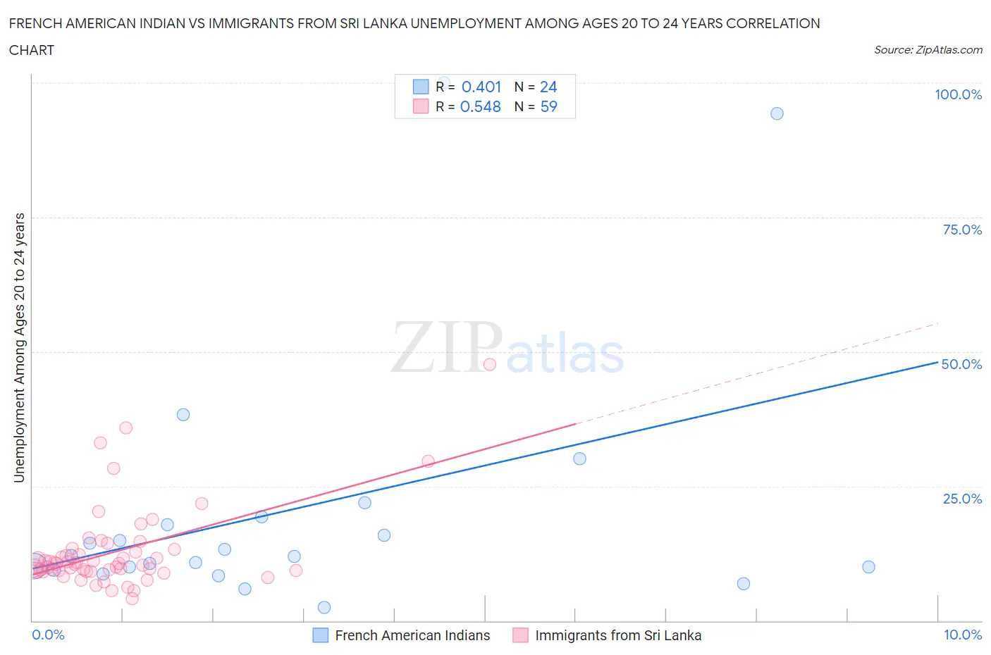 French American Indian vs Immigrants from Sri Lanka Unemployment Among Ages 20 to 24 years