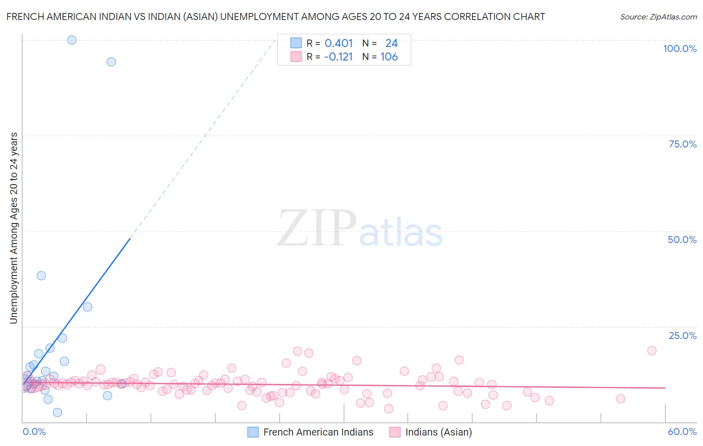 French American Indian vs Indian (Asian) Unemployment Among Ages 20 to 24 years