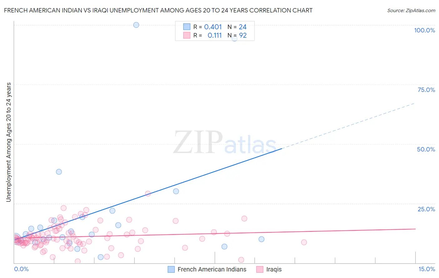 French American Indian vs Iraqi Unemployment Among Ages 20 to 24 years