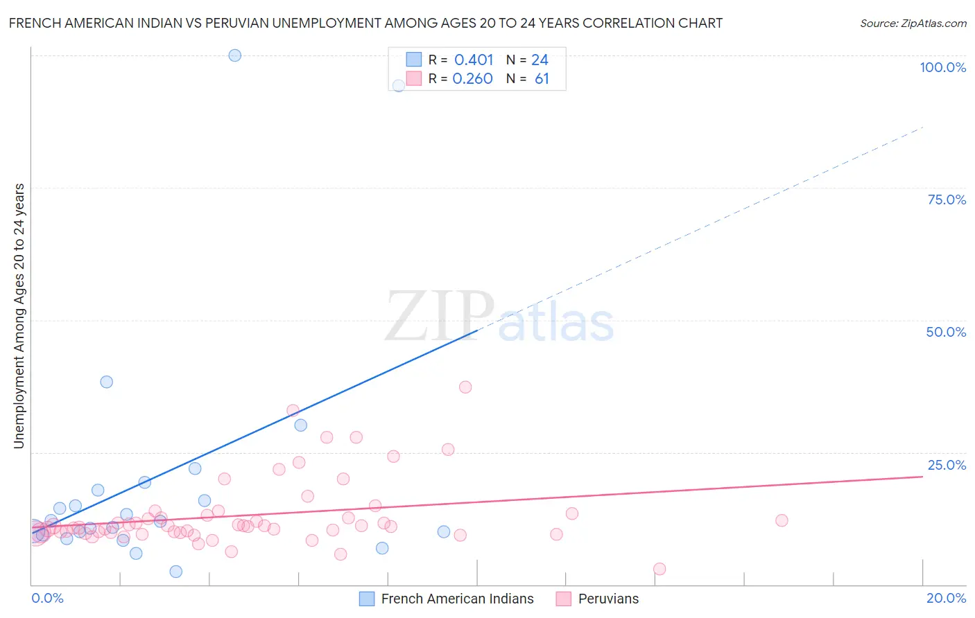 French American Indian vs Peruvian Unemployment Among Ages 20 to 24 years